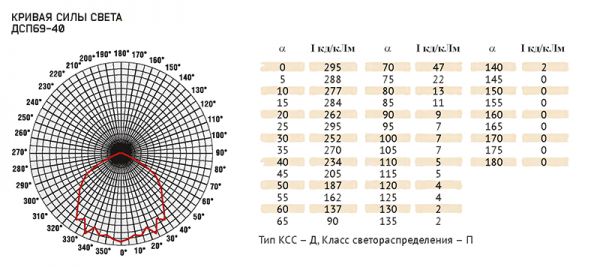 дсп-69 фотометрические кривые