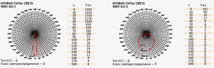 фвн-64 фотометрические кривые