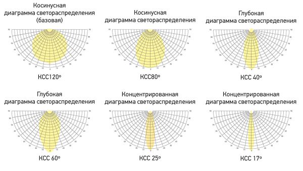 Диаграммы светораспределения светильников ProEx