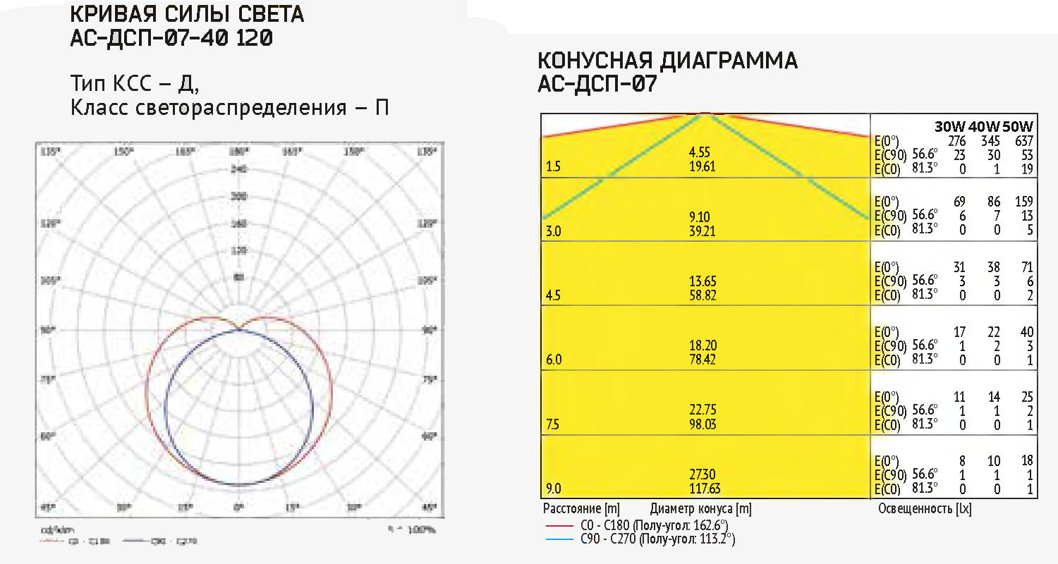 Ксс г. Кривая силы света (ксс): д (косинусная). Кривая силы света д120. Кривая силы света светильника. Ксс кривая силы света.