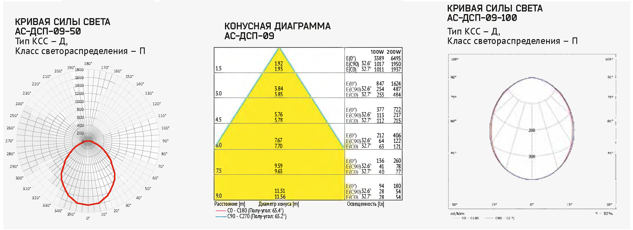 Расстояние 150 90 a c b